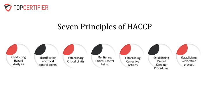 HACCP Certification