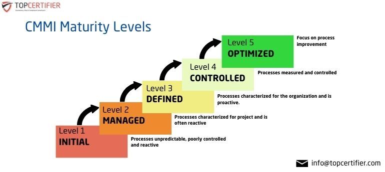 CMMI Certification in Bangalore