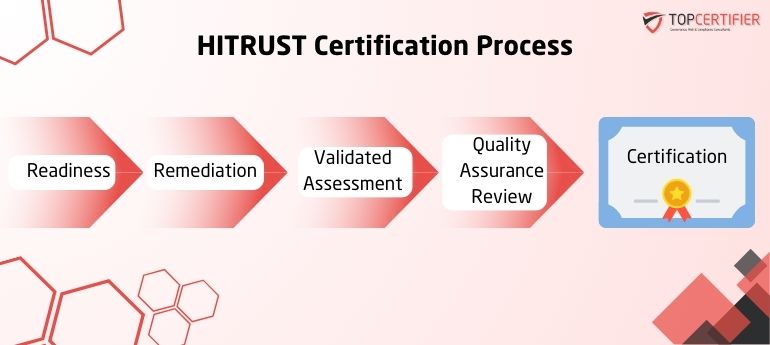 Hitrust Certification in Brazil