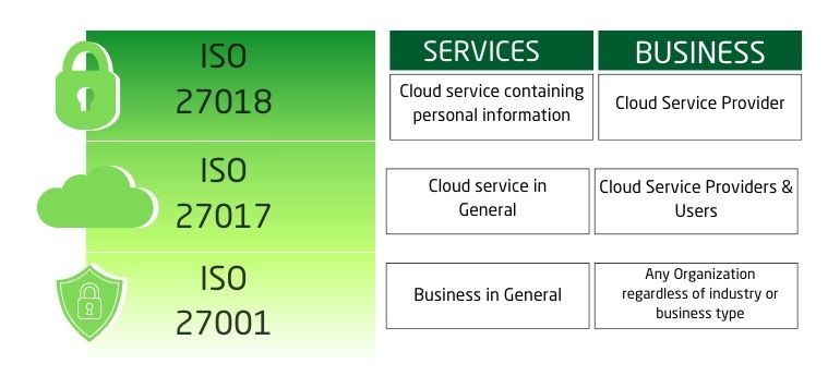 ISO 27017 Certification in Canada