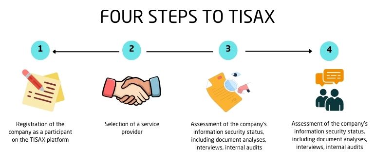 Tisax Certification in Canada